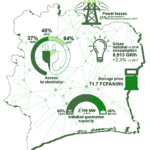 BTP Côte d’Ivoire – En Côte d’Ivoire, Sys Energies veut populariser la domotique et le suivi de la consommation énergétique dans les ménages